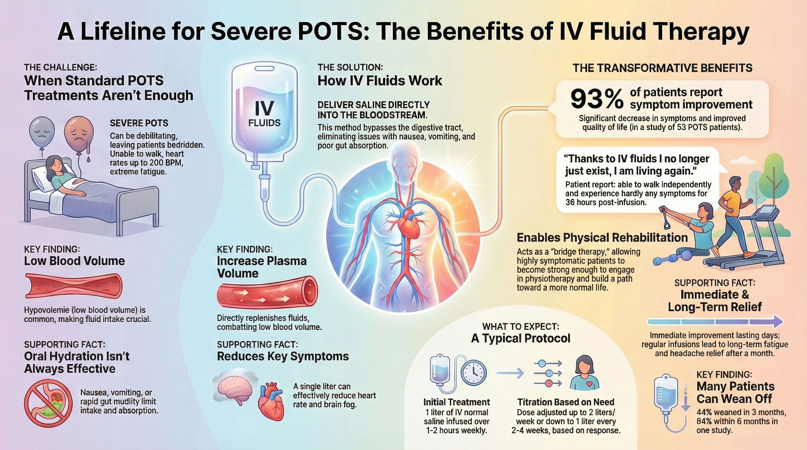 IV saline therapy for POTS - intravenous fluid infusion for Postural Orthostatic Tachycardia Syndrome